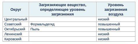 Таблица загрязнения в атмосфере Омска Таблица загрязнения в атмосфере Омска