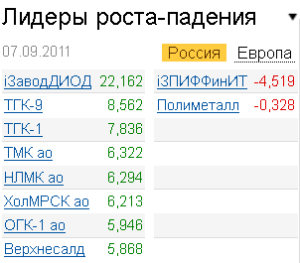 Лидеры роста-падения на рынке 7.09.2011 Лидеры роста-падения на рынке 7.09.2011