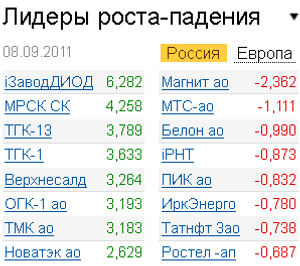 Лидеры роста-падения на рынке 8.09.2011 Лидеры роста-падения на рынке 8.09.2011