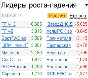 Лидеры роста-падения на рынке 13.09.2011
