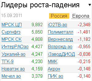 Лидеры роста-падения на рынке 15.09.2011 Лидеры роста-падения на рынке 15.09.2011