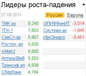 Лидеры роста-падения на рынке 27.09.2011 Лидеры роста-падения на рынке 27.09.2011