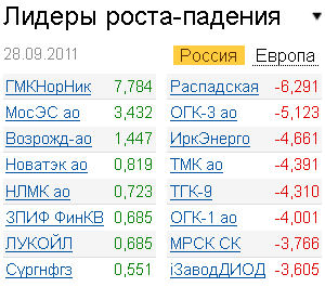 Лидеры роста-падения на рынке 28.09.2011