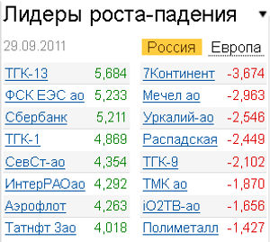 Лидеры роста-падения на рынке 29.09.2011 Лидеры роста-падения на рынке 29.09.2011
