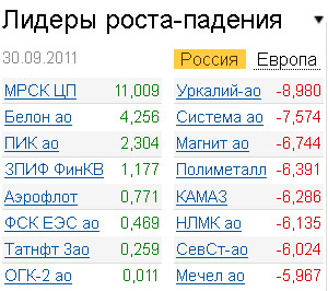 Лидеры роста-падения на рынке 30.09.2011 Лидеры роста-падения на рынке 30.09.2011