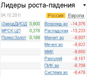 Лидеры роста-падения на рынке 4.10.2011 Лидеры роста-падения на рынке 4.10.2011