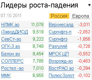 Лидеры роста-падения на рынке 7.10.2011 Лидеры роста-падения на рынке 7.10.2011