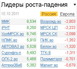 Лидеры роста-падения на рынке 10.10.2011 Лидеры роста-падения на рынке 10.10.2011
