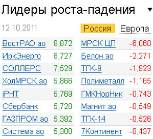 Лидеры роста-падения на рынке 12.10.2011
