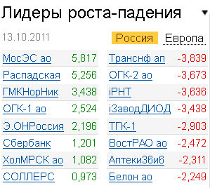 Лидеры роста-падения на рынке 13.10.2011 Лидеры роста-падения на рынке 13.10.2011