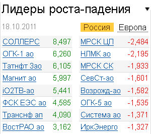Лидеры роста-падения на рынке 18.10.2011 Лидеры роста-падения на рынке 18.10.2011