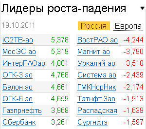 Лидеры роста-падения на рынке 19.10.2011 Лидеры роста-падения на рынке 19.10.2011