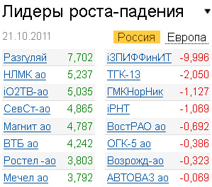 Лидеры роста-падения на рынке 21.10.2011 Лидеры роста-падения на рынке 21.10.2011