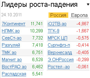 Лидеры роста-падения на рынке 24.10.2011 Лидеры роста-падения на рынке 24.10.2011