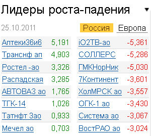 Лидеры роста-падения на рынке 25.10.2011 Лидеры роста-падения на рынке 25.10.2011