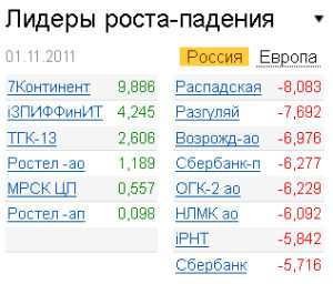 Лидеры роста-падения на рынке 1.11.2011 Лидеры роста-падения на рынке 1.11.2011