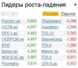Лидеры роста-падения на рынке 2.11.2011 Лидеры роста-падения на рынке 2.11.2011
