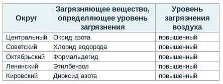 Таблица загрязнений по округам Омска Таблица загрязнений по округам Омска