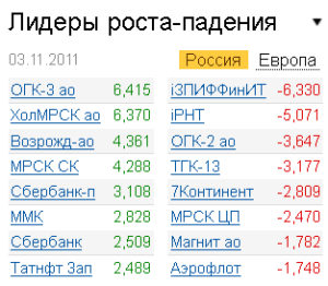 Лидеры роста-падения на рынке 4.11.2011 Лидеры роста-падения на рынке 4.11.2011