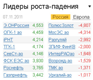 Лидеры роста-падения на рынке 7.11.2011 Лидеры роста-падения на рынке 7.11.2011
