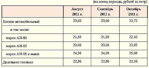 Цены на бензин и дизель