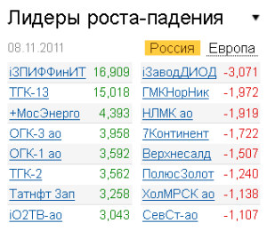 Лидеры роста-падения на рынке 8.11.2011 Лидеры роста-падения на рынке 8.11.2011