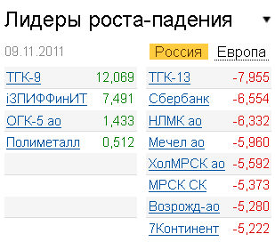 Лидеры роста-падения на рынке 9.10.2011 Лидеры роста-падения на рынке 9.10.2011