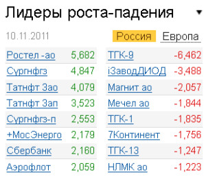 Лидеры роста-падения на рынках 10.11.2011