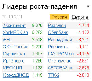 Лидеры роста-падения на рынке 31.10.2011 Лидеры роста-падения на рынке 31.10.2011