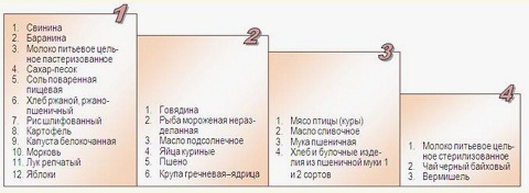 Рейтинг цен на продукты Рейтинг цен на продукты