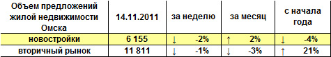 Объем предложений жилой недвижимости Омска на 14.11.2011 г. Объем предложений жилой недвижимости Омска на 14.11.2011 г.
