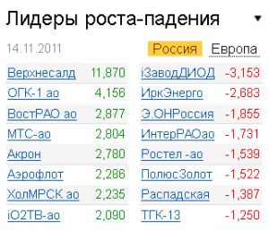 Лидеры роста-падения на рынке 14.11.2011 Лидеры роста-падения на рынке 14.11.2011