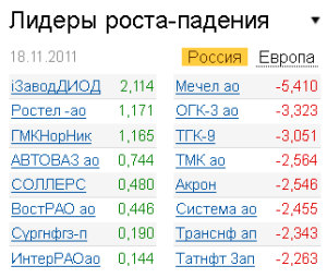 Лидеры роста-падения на рынке 18.11.2011 Лидеры роста-падения на рынке 18.11.2011