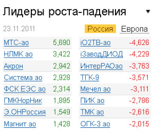 Лидеры роста-падения на 23.11.2011 Лидеры роста-падения на 23.11.2011