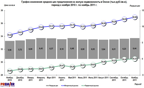 График изменения цен на жилую недвижимость в Омске График изменения цен на жилую недвижимость в Омске
