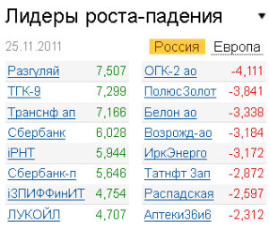 Лидеры роста-падения на рынке 25.11.2011 Лидеры роста-падения на рынке 25.11.2011