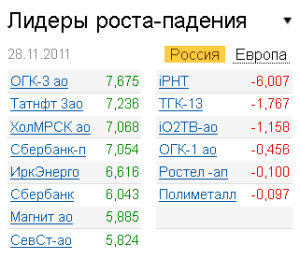 Лидеры роста-падения на рынке 28.11.2011 Лидеры роста-падения на рынке 28.11.2011