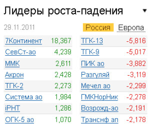 Лидеры роста-падения на рынке 29.11.2011 Лидеры роста-падения на рынке 29.11.2011