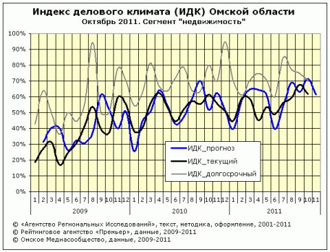 ИДК за октябрь 2011 сегмент "недвижимость" ИДК за октябрь 2011 сегмент "недвижимость"