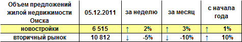 Объем предложений жилой недвижимости Омска на 05.12.2011 г. Объем предложений жилой недвижимости Омска на 05.12.2011 г.