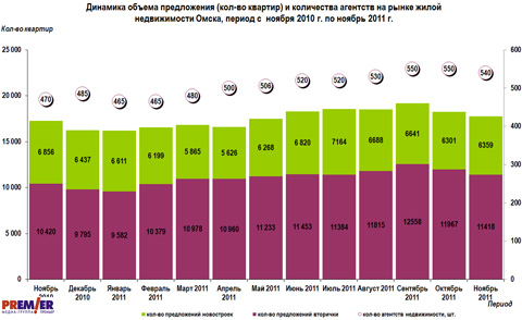 Динамика объема предложения (кол-во квартир), с ноября 2010г. по ноябрь 2011г. Динамика объема предложения (кол-во квартир), с ноября 2010г. по ноябрь 2011г.