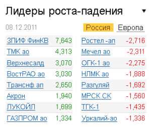 Лидеры роста-падения на рынке 8.12.2011 Лидеры роста-падения на рынке 8.12.2011