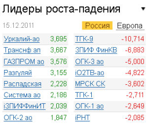 Лидеры роста-падения на рынке 15.12.2011 Лидеры роста-падения на рынке 15.12.2011