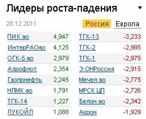 Лидеры роста-падения 28.12.11 Лидеры роста-падения 28.12.11