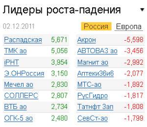 Лидеры роста-падения на рынке 2.12.2011 Лидеры роста-падения на рынке 2.12.2011