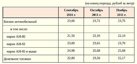 Таблица цен на бензин и дизельное топливо