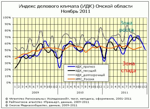 ИДК за нобрь 2011 ИДК за нобрь 2011
