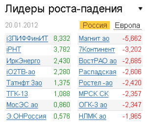 Лидеры роста-падения 20.01.2012