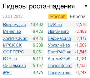 Лидеры роста-падения на рынке РФ 26.01.2012 Лидеры роста-падения на рынке РФ 26.01.2012