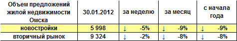 Объем предложений жилой недвижимости Омска на 30.01.2012 г. Объем предложений жилой недвижимости Омска на 30.01.2012 г.